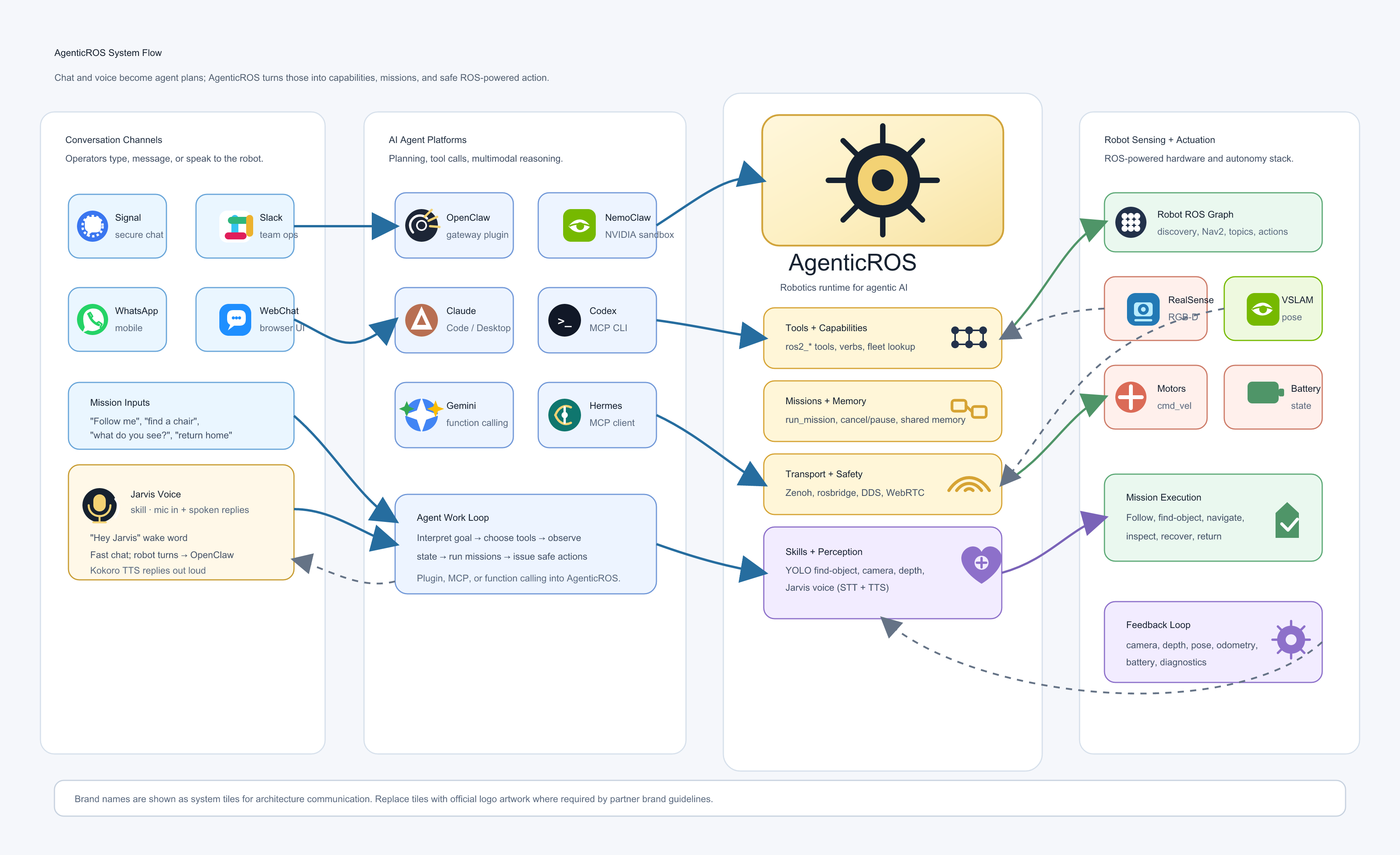 AgenticROS system flow: chat and Jarvis voice → agent platforms → AgenticROS tools, missions, transports, and skills → ROS robot sensing and actuation