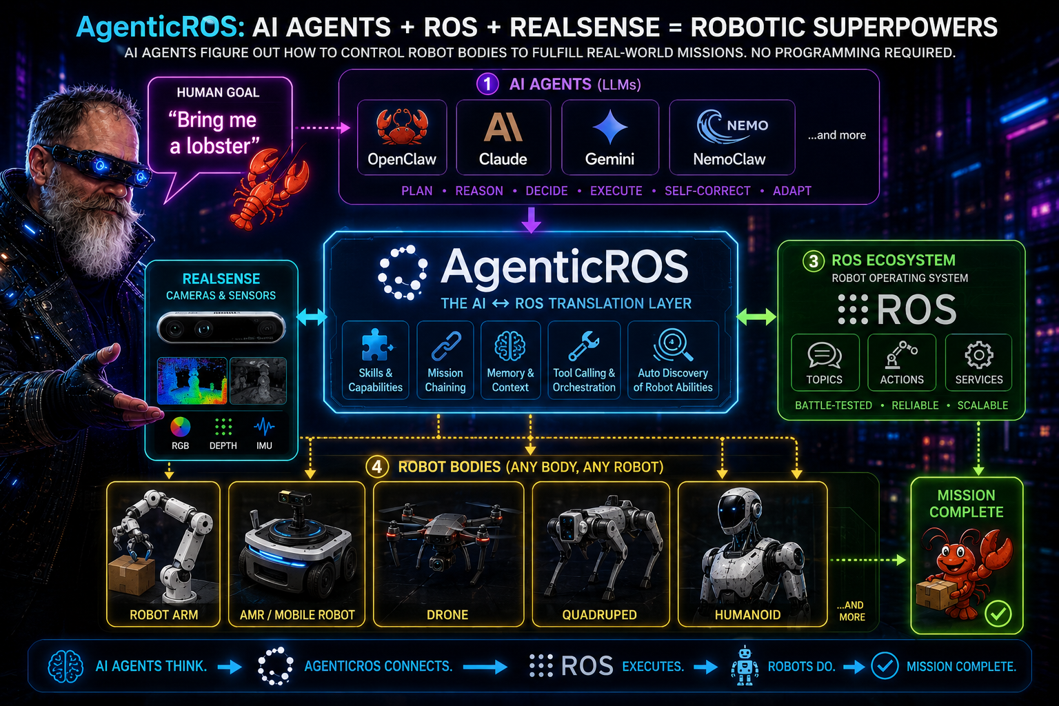 AgenticROS works diagram