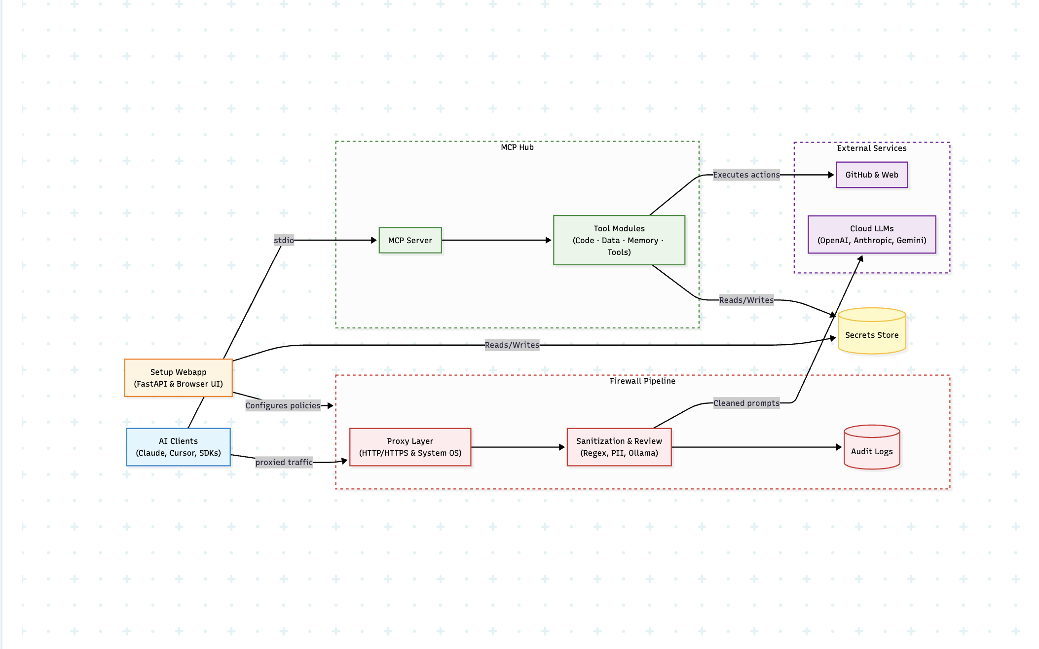 AgenticStore Architecture