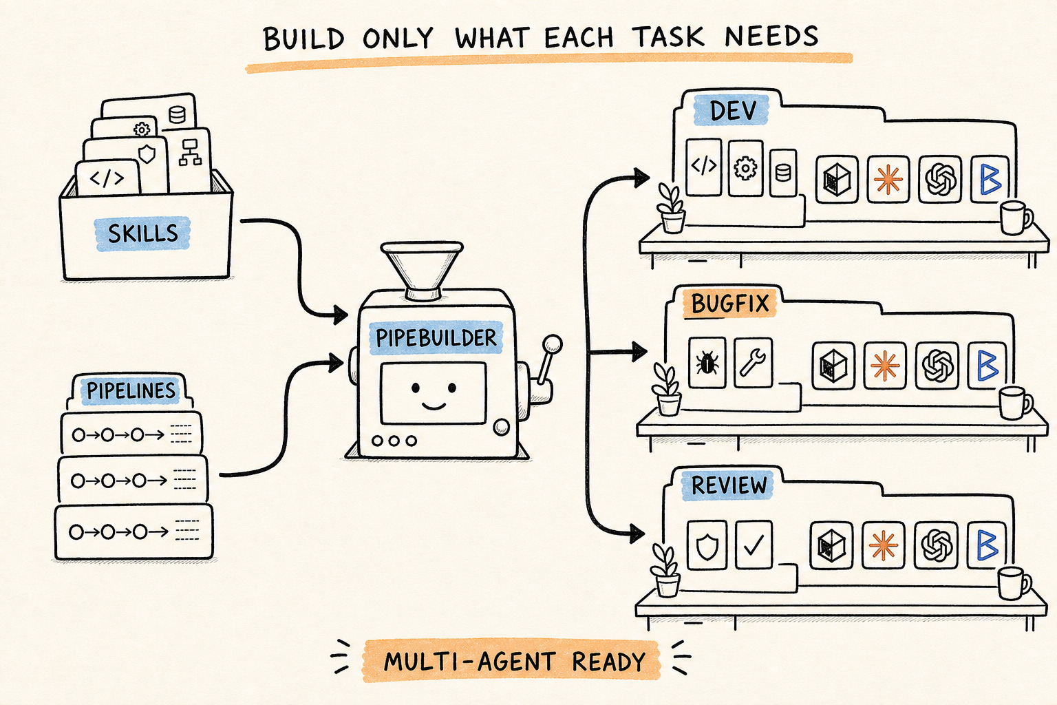 PipeBuilder combines reusable Skills with task-specific pipeline declarations and generates focused, multi-agent-ready workspaces for development, bug fixing, and review.