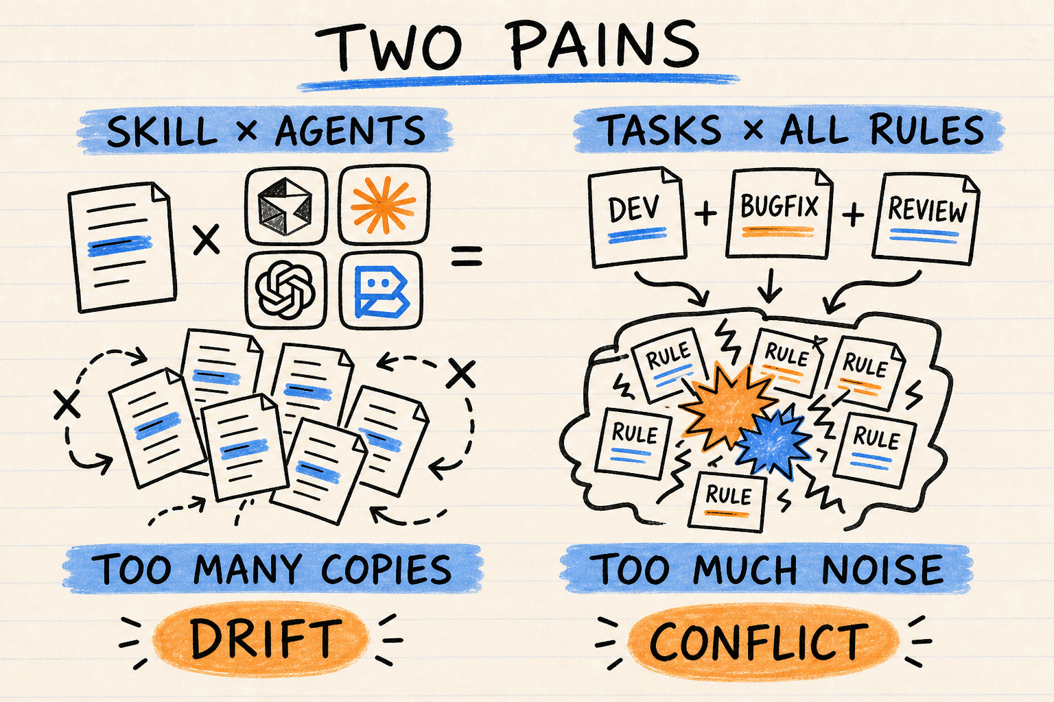 Two recurring AI Agent engineering problems: Skill copies drift across agents, while loading every Rule for every task creates noise and conflicts.