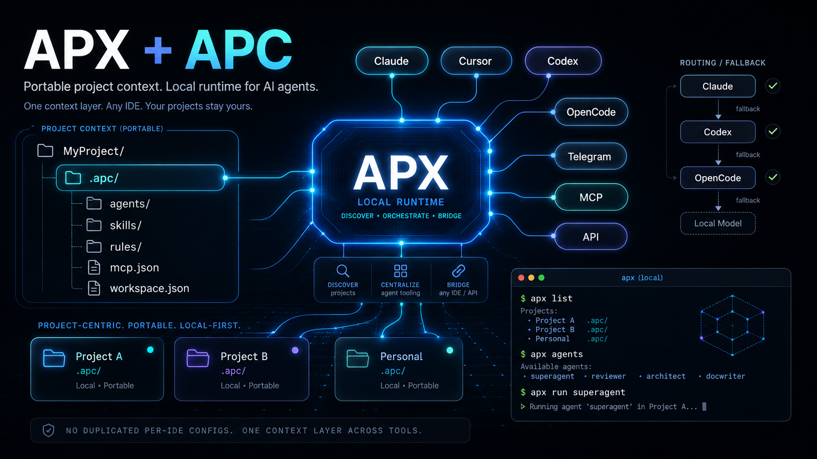 APX architecture diagram
