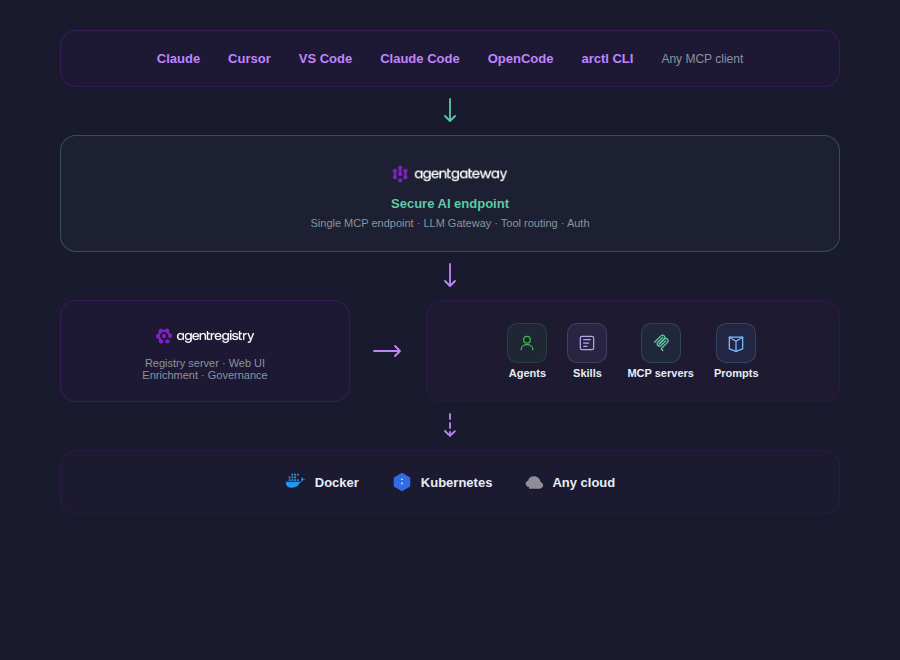 agentgateway architecture diagram