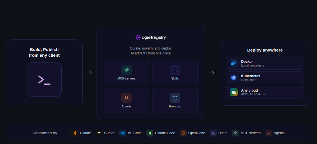 agentregistry overview