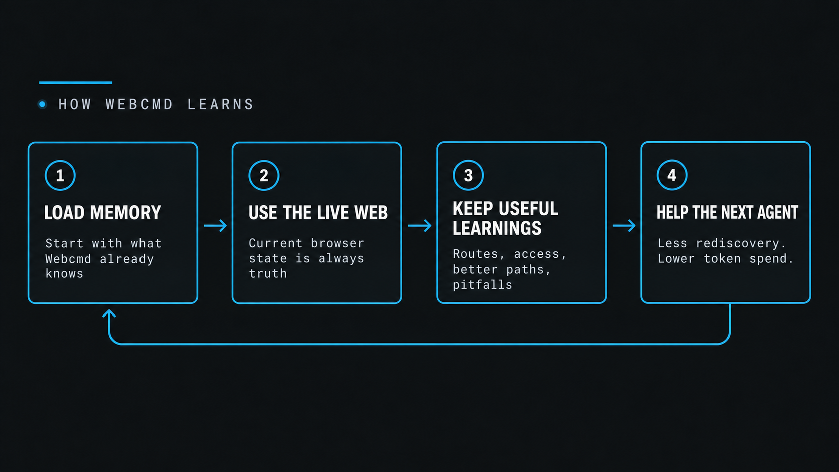 How Webcmd learns: load memory, use the live web, keep useful learnings, and help the next agent