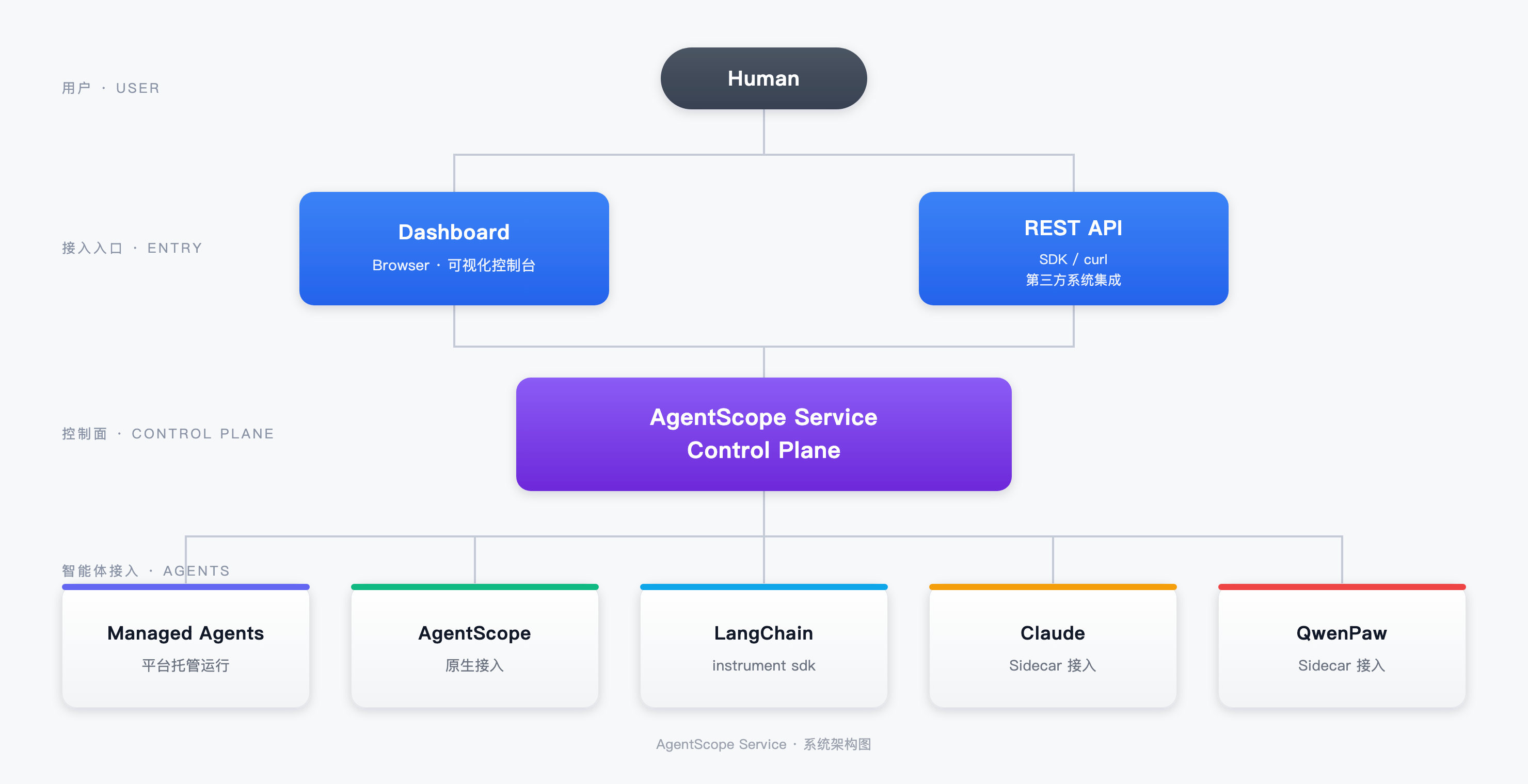 agentscope-service-architecture.png