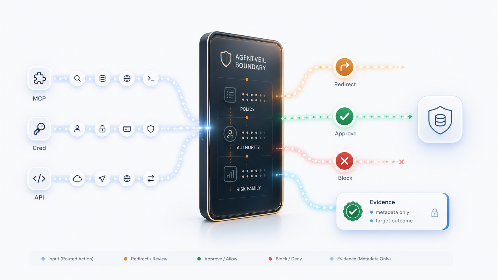 AgentVeil routed action control flow