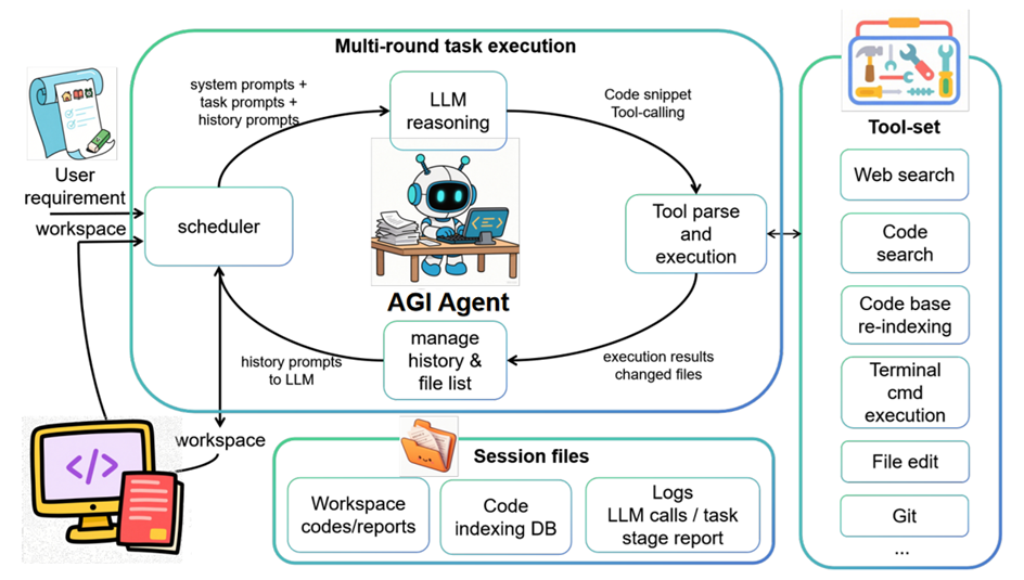 AGI Agent - L3 自主编程系统