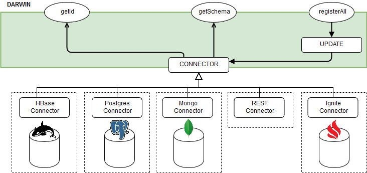 Darwin schema