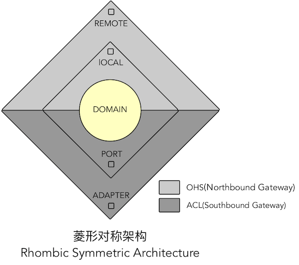 Rhombic Symmetric Architecture