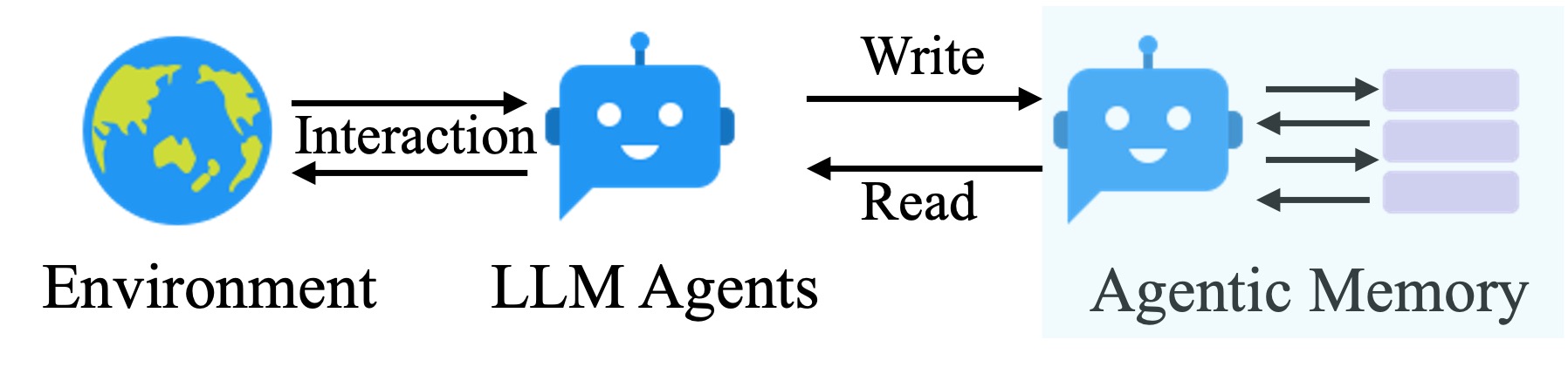 Our Proposed Agentic Memory