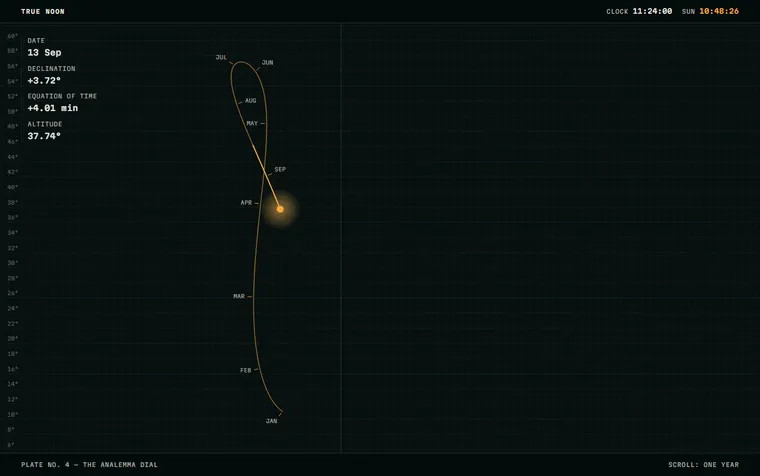 TRUE NOON — an analemma curve of the sun's position drawn across a measured grid