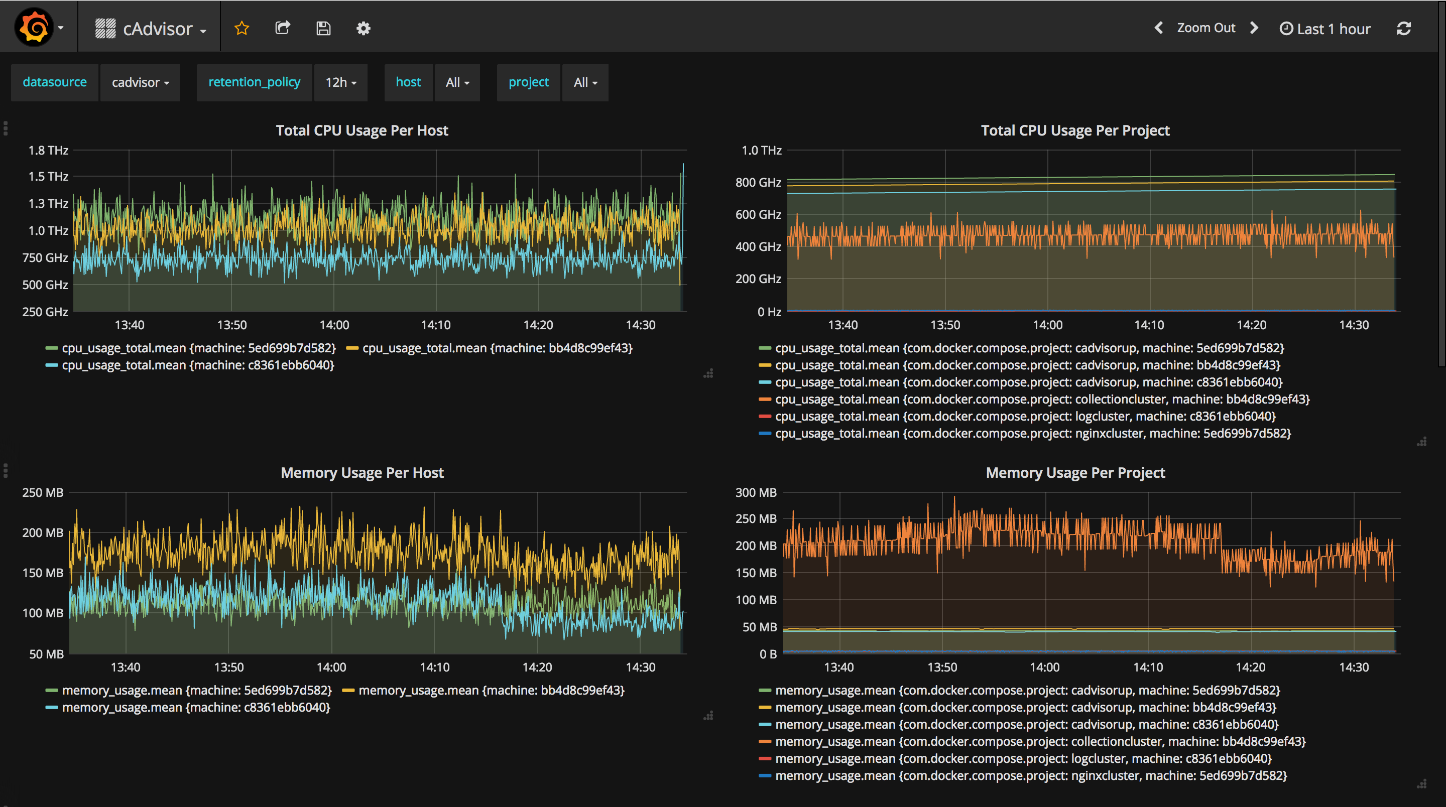 cAdvisor Dashboard