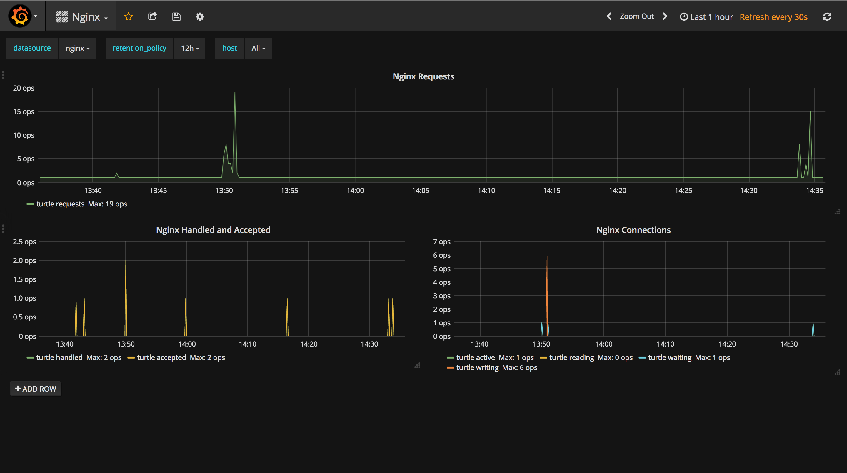 Nginx Dashboard