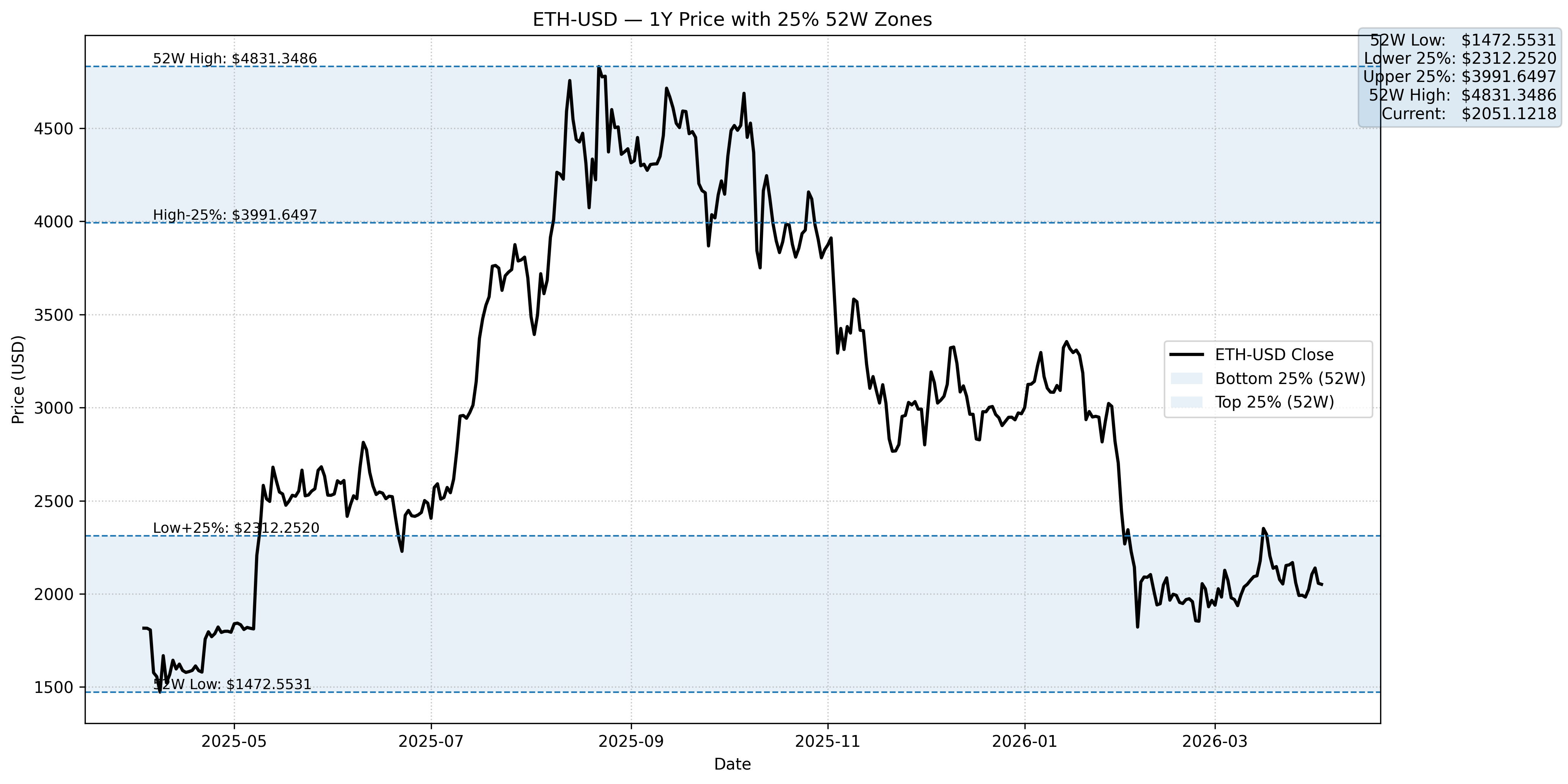 Ethereum Daily Chart
