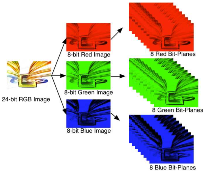 Relationship Between Bit-Planes and 24-bit RGB Images. (from dlpu011f.pdf LightCrafter 4500 User's guide)