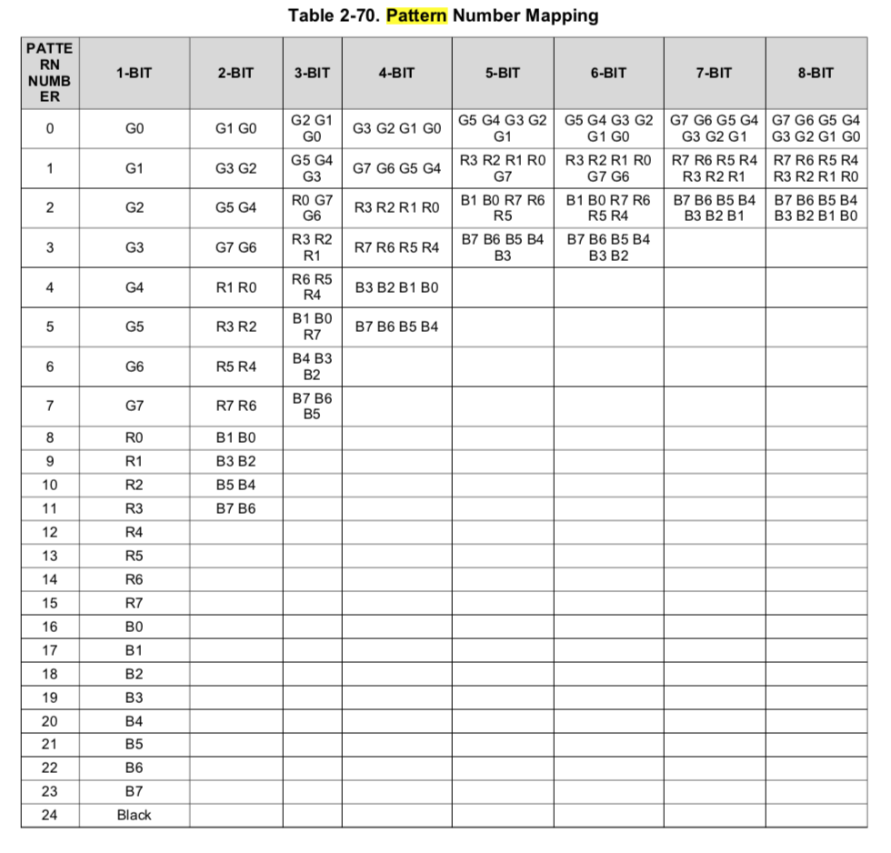 Table 2-70. Pattern Number Mapping. (from dlpu010g.pdf DLPC350 Programmer’s Guide)