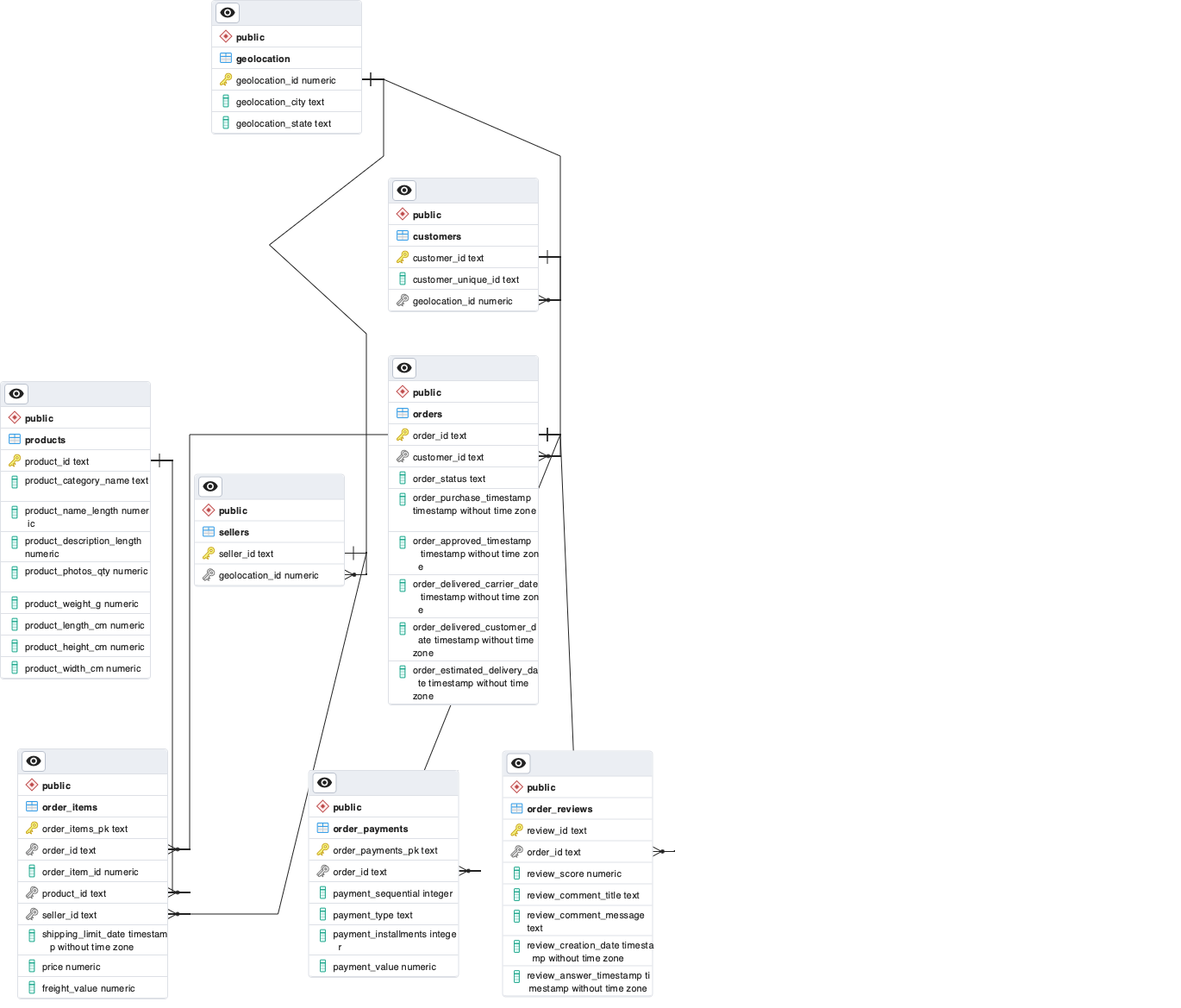 Data Model