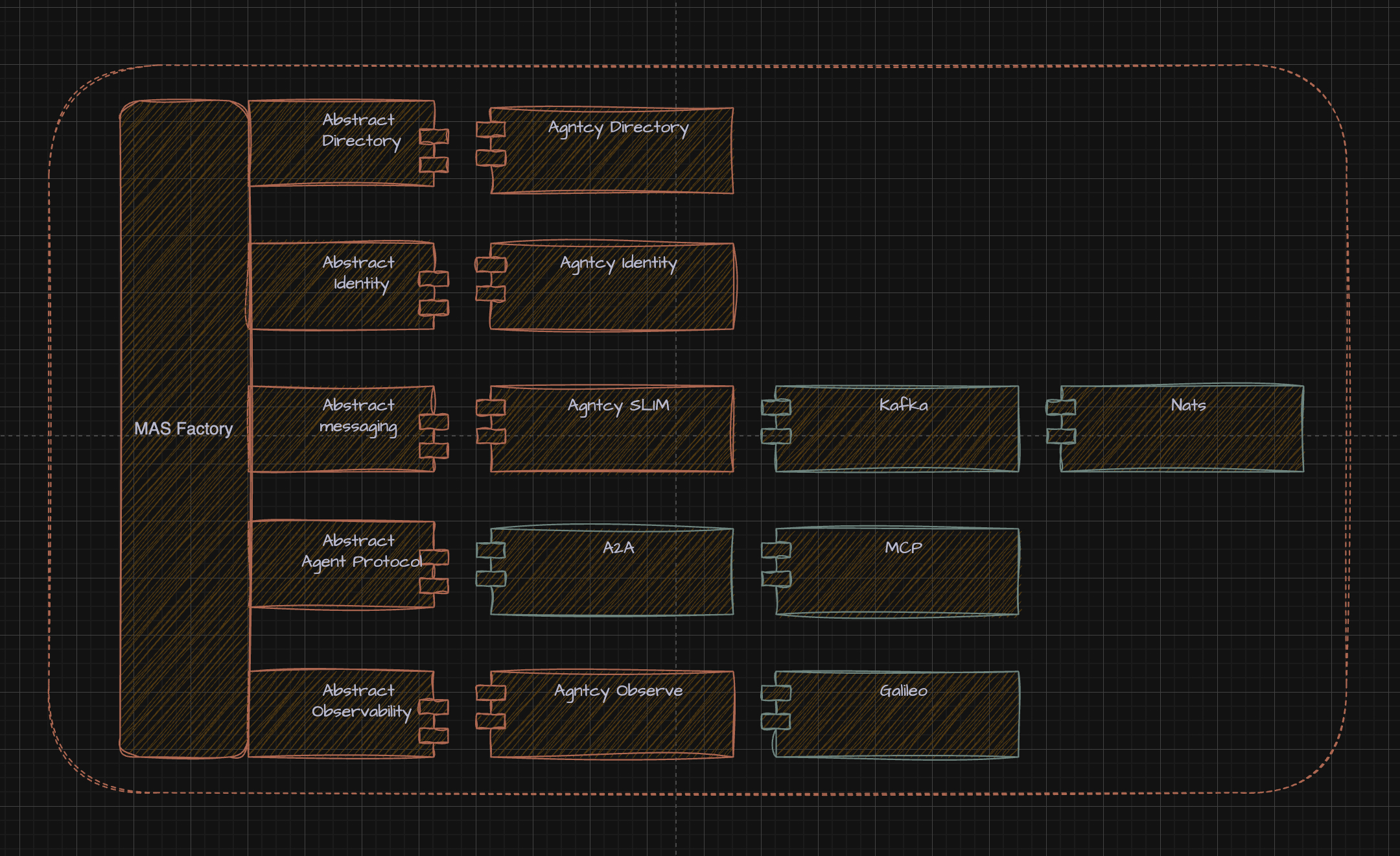 Agntcy App SDK Architecture