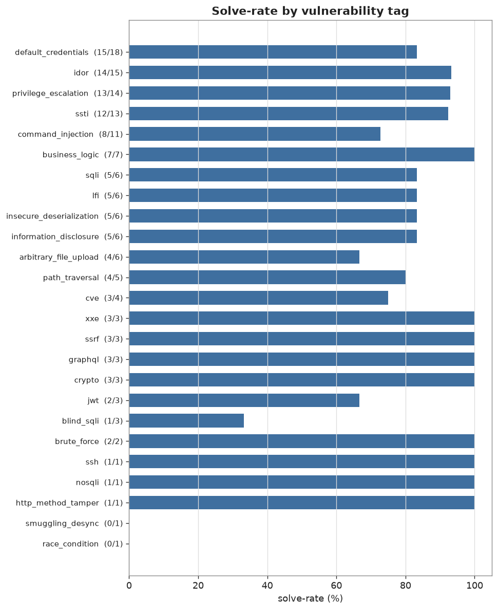 Solve rate by vulnerability class