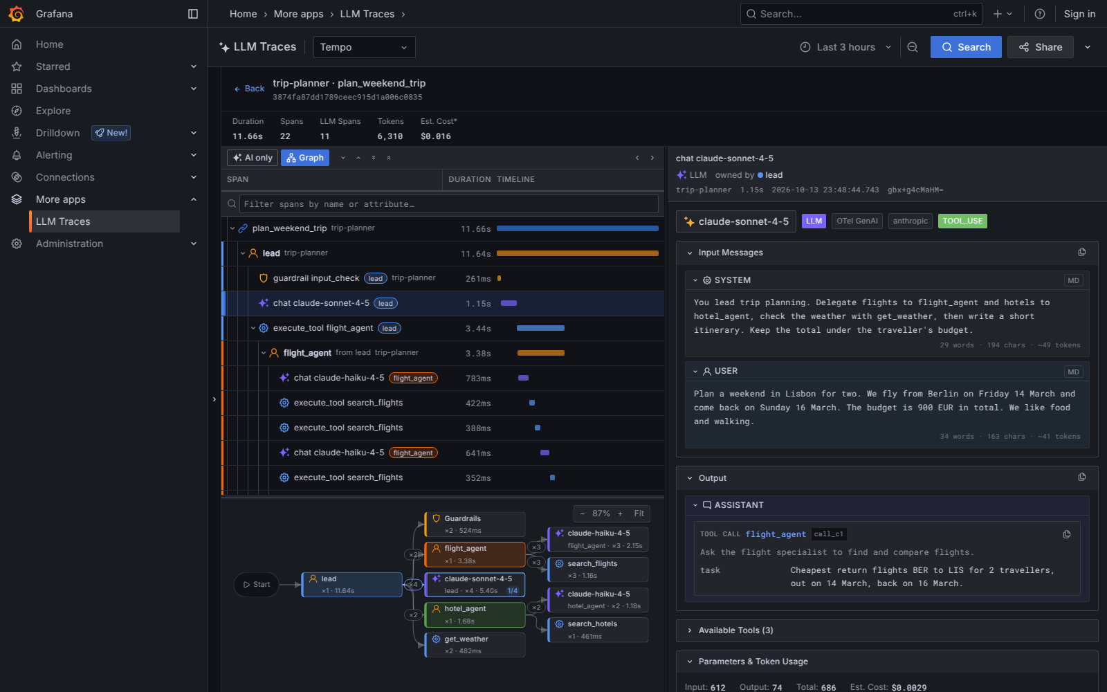 A multi-agent trip-planning trace: the span tree with agent rails, the agent graph below it, and an LLM span with its messages and a tool call