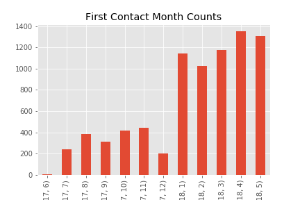 first_contact_date