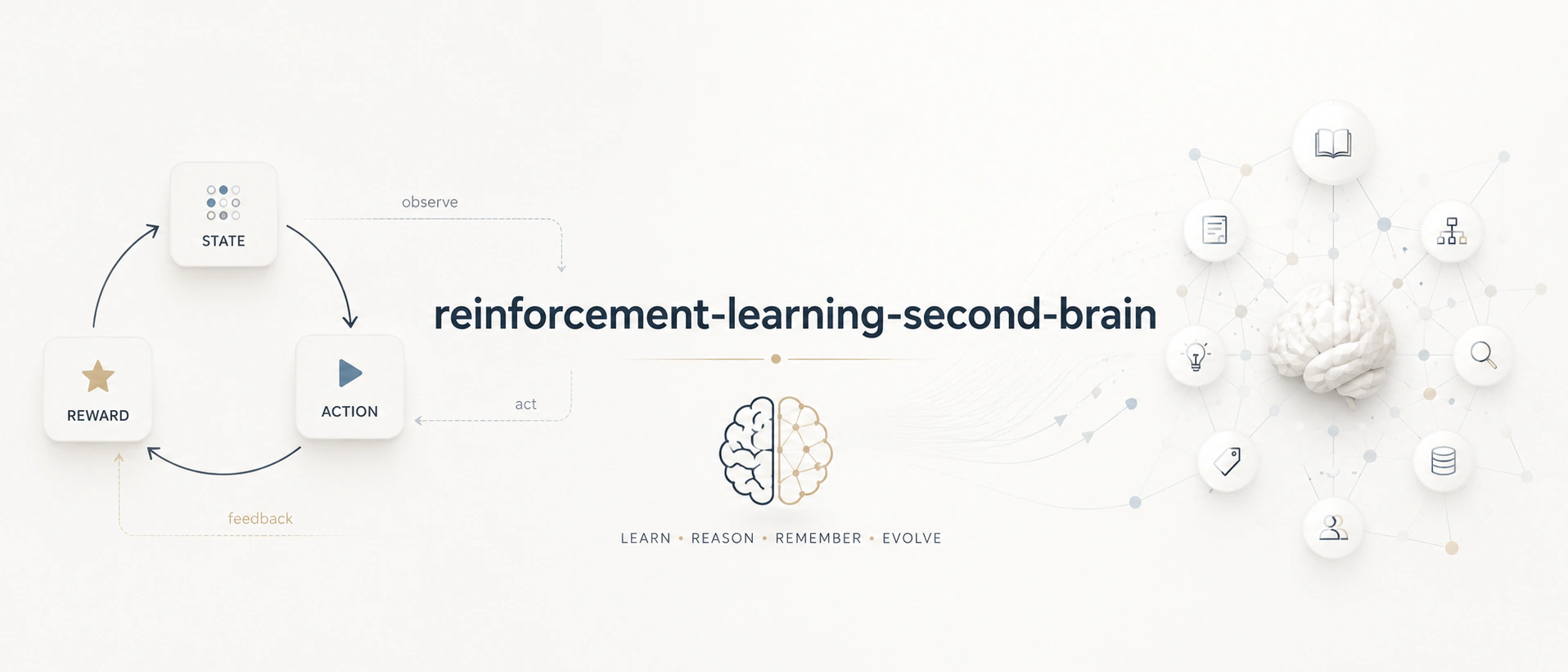 reinforcement-learning-second-brain: state, action, reward loop feeding a knowledge brain. Learn, reason, remember, evolve.