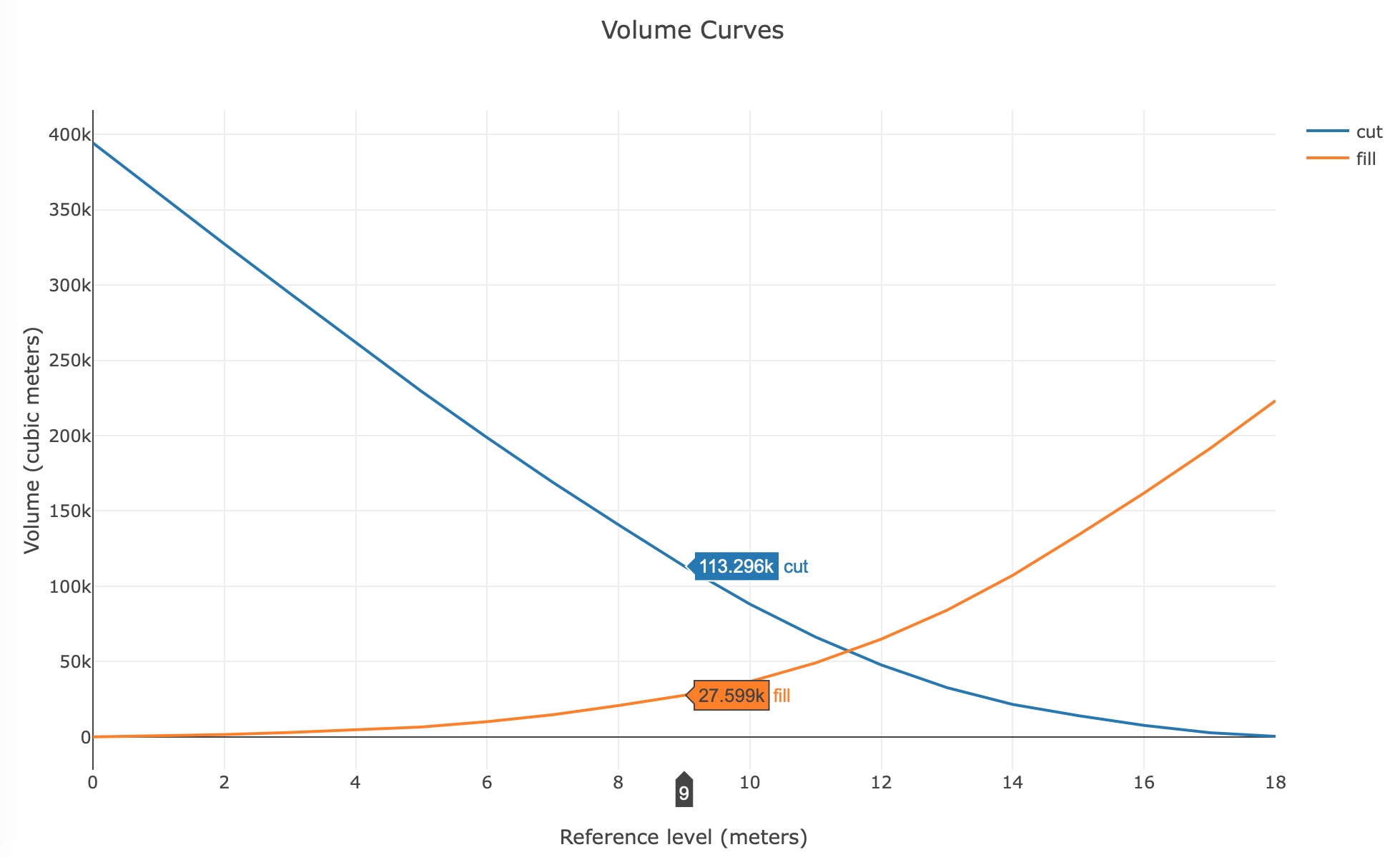 Volume Curves Graph
