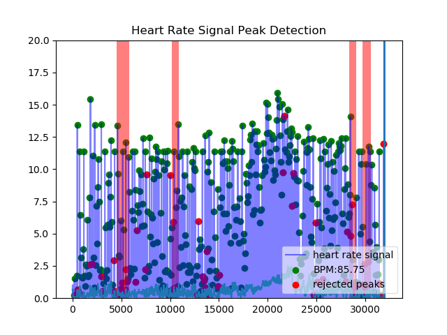 Peak Detection (heartpy)