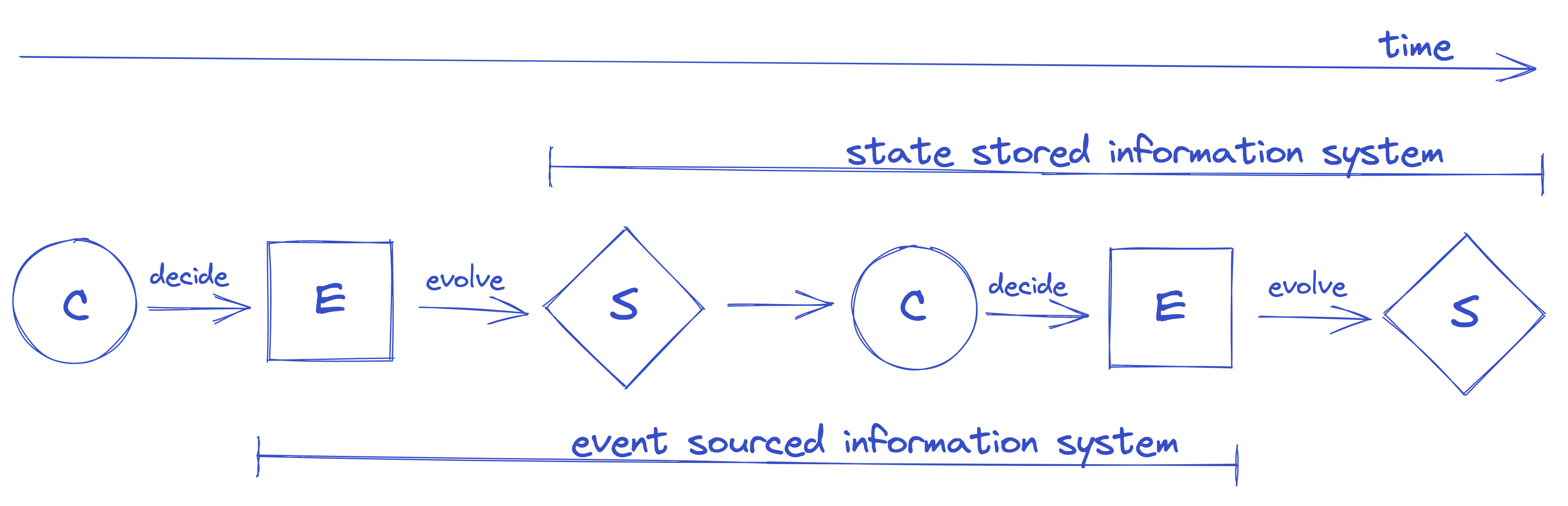 event sourced vs state stored