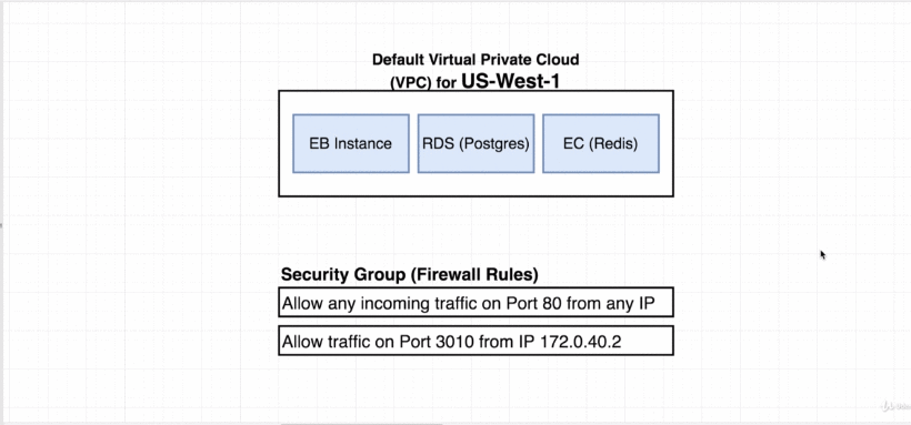 overview-of-aws-vpc-and-security-groups-3.gif