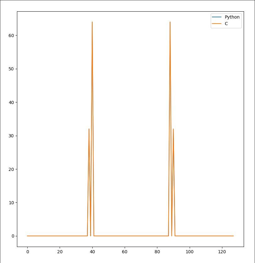 FFT en Python vs. C para N=128