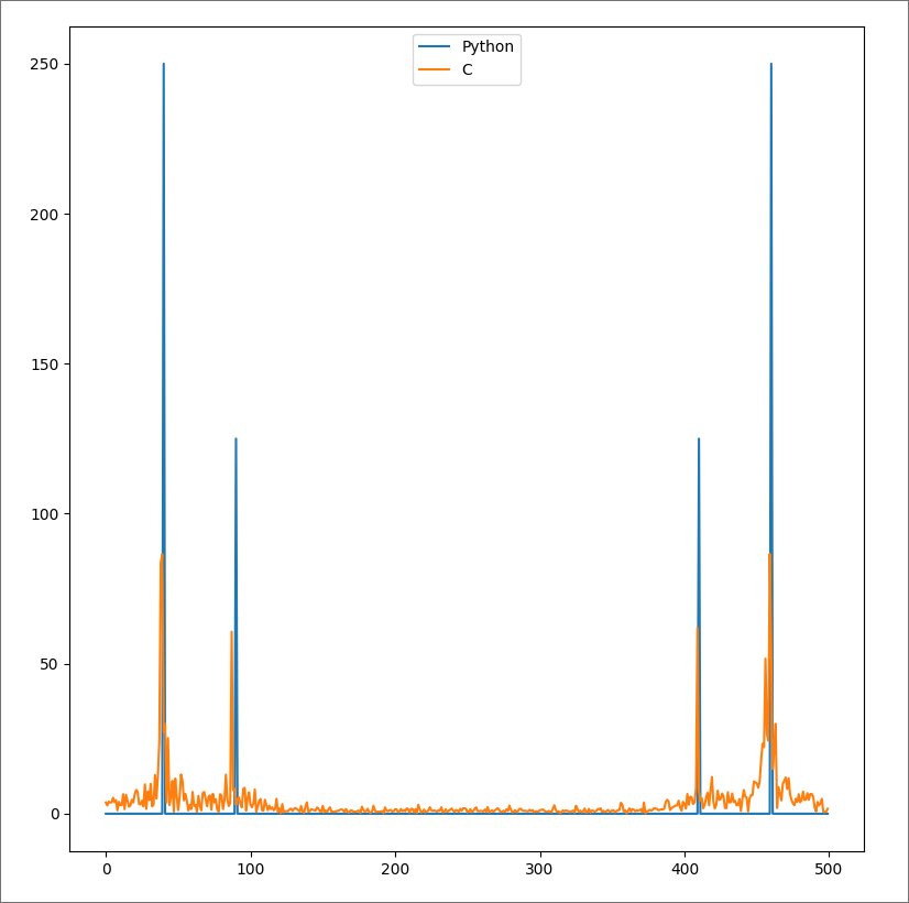 FFT en Python vs. C para N=128