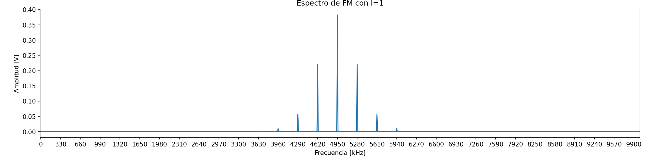 Primeras funciones de Bessel