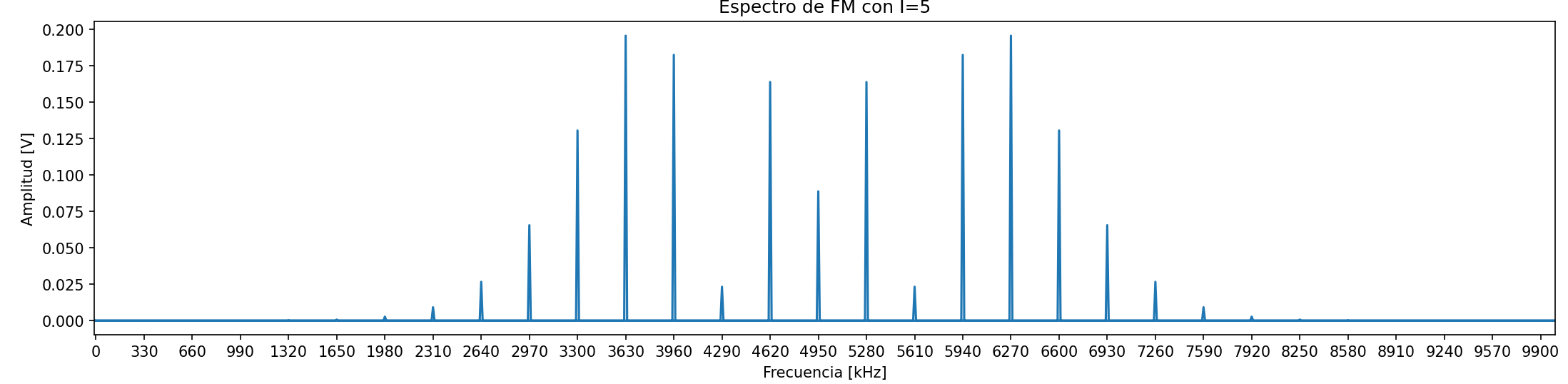 Primeras funciones de Bessel