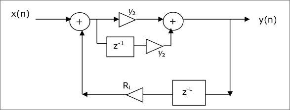 FFT en Python vs. C para N=128