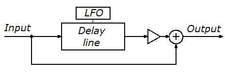 Flanger diagrama en bloques