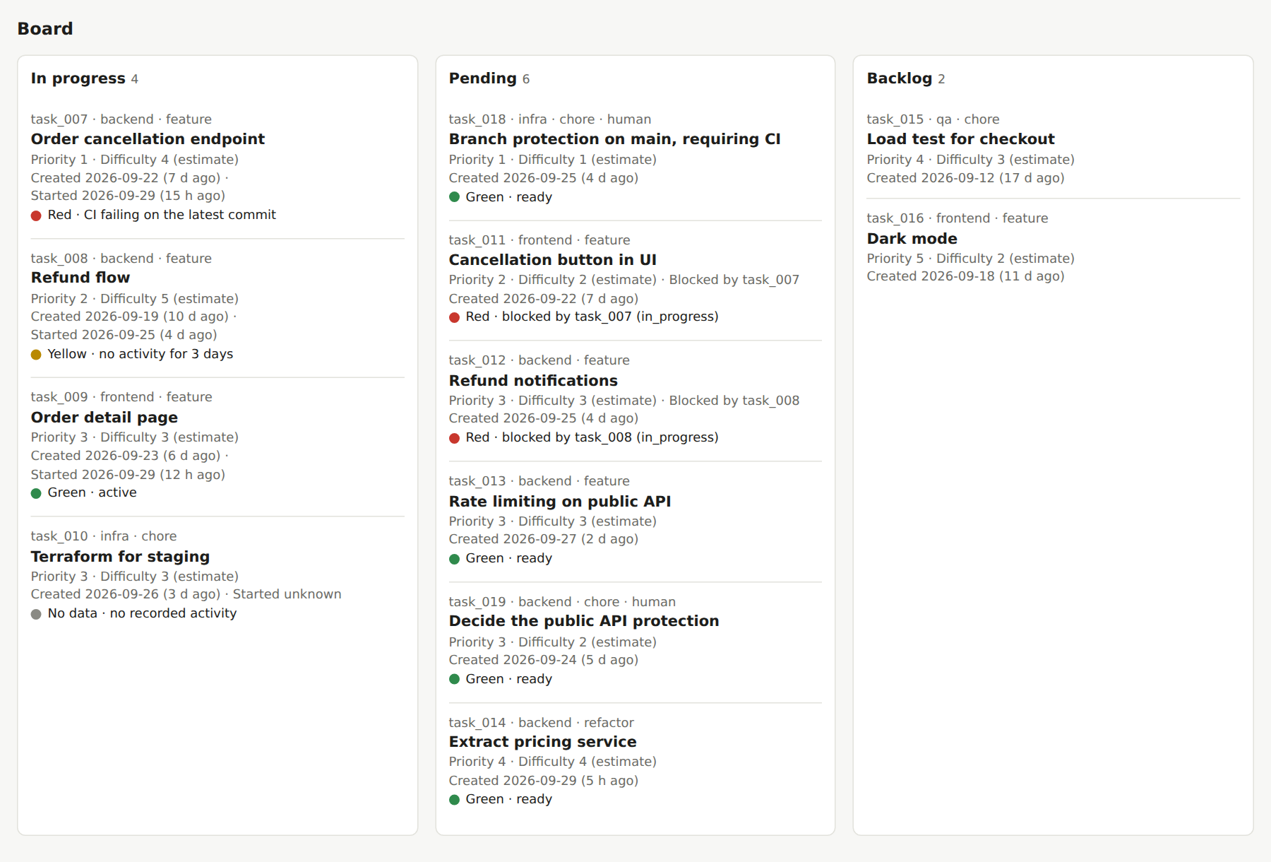 Demo dashboard, board: tasks in progress, pending and in the backlog, with ages and traffic lights and the reason for each.