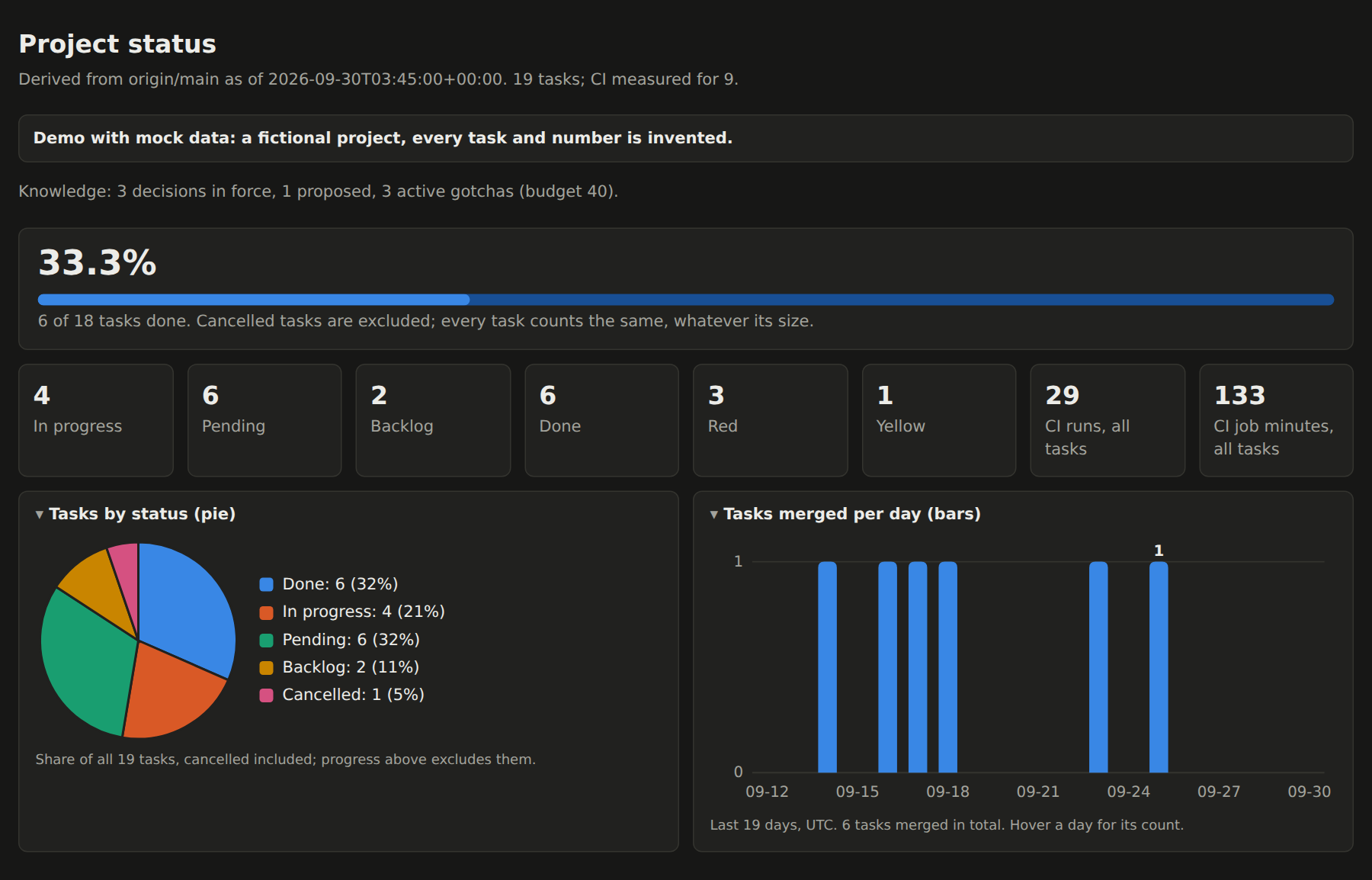 Demo dashboard in dark mode.