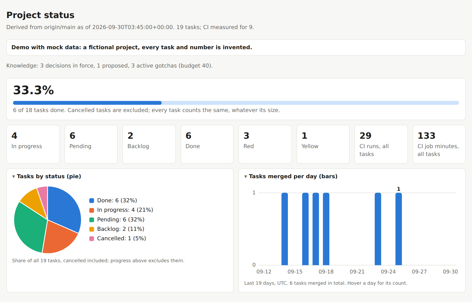 Demo dashboard, top: progress, status tiles, tasks by status and tasks merged per day.