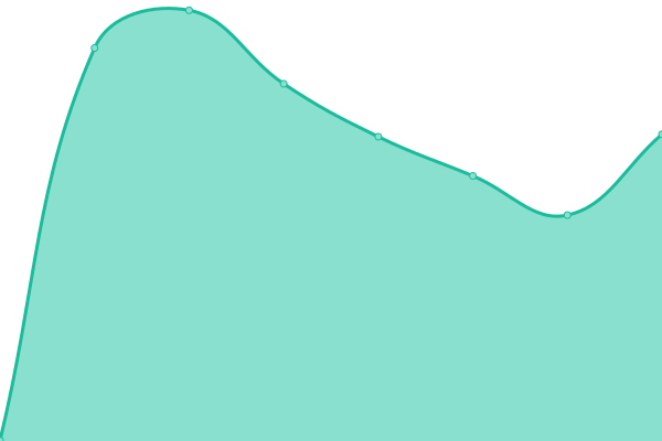 Response time graph