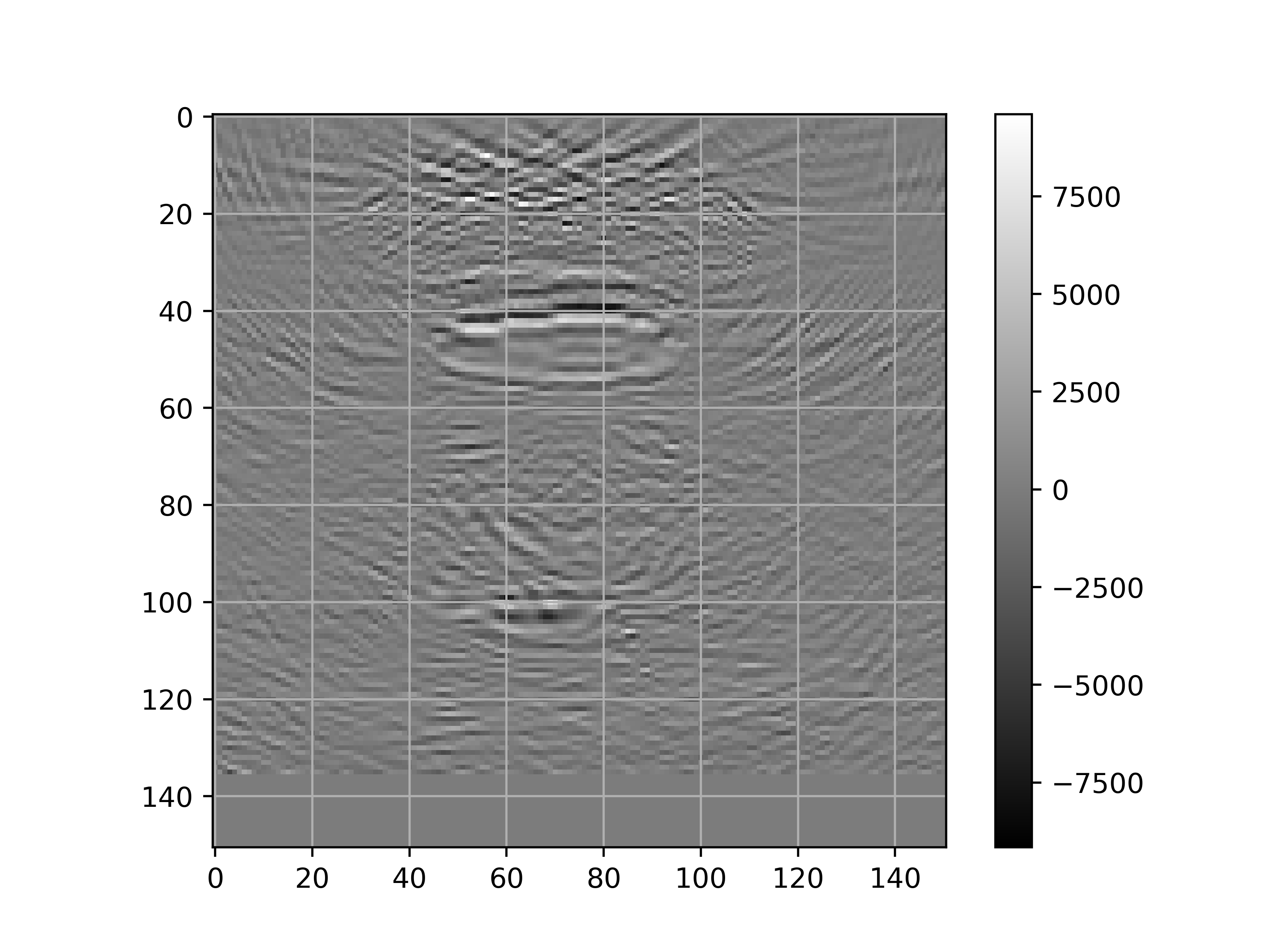 A poor sampled experiment