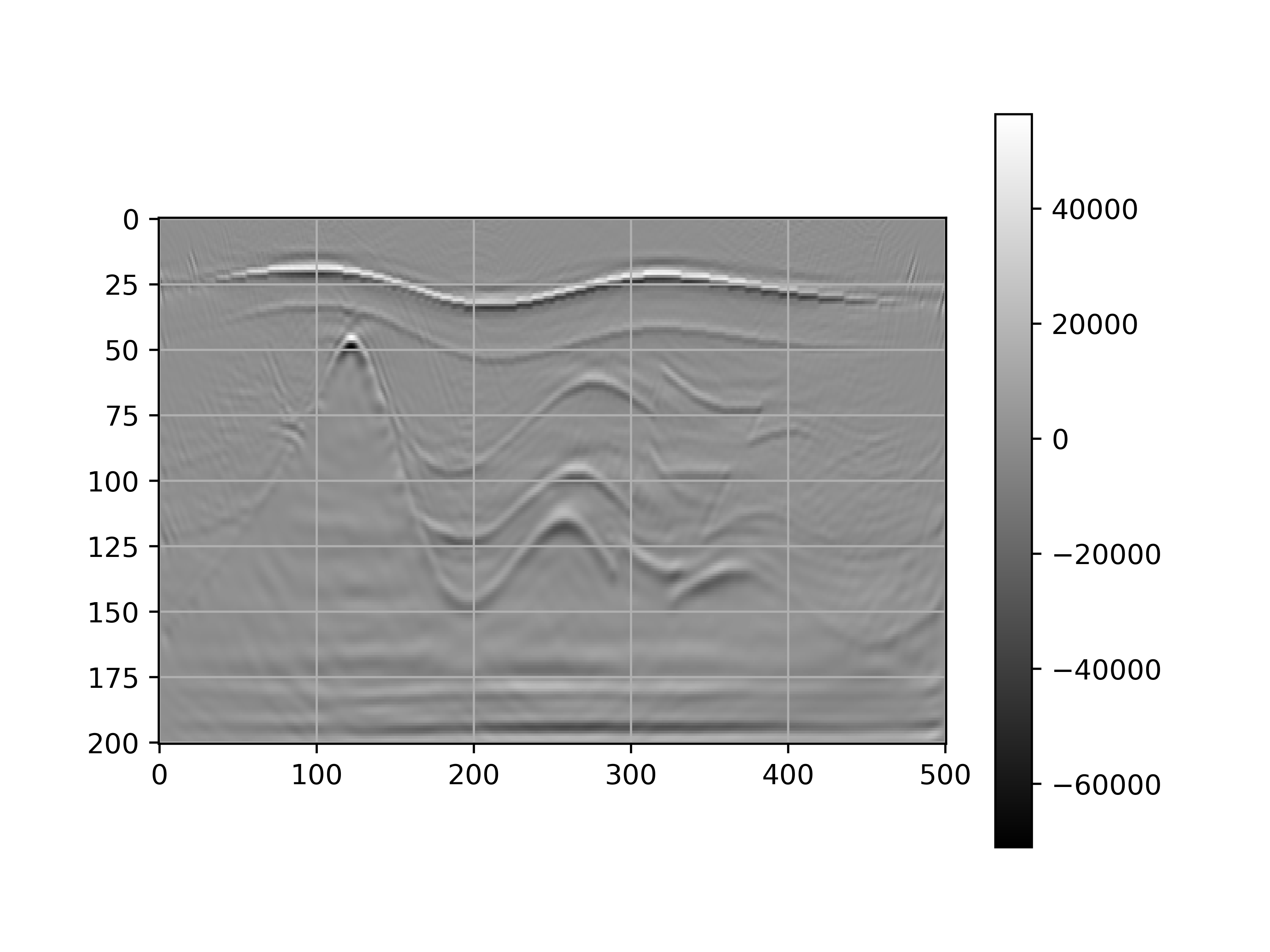 A better sampled experiment