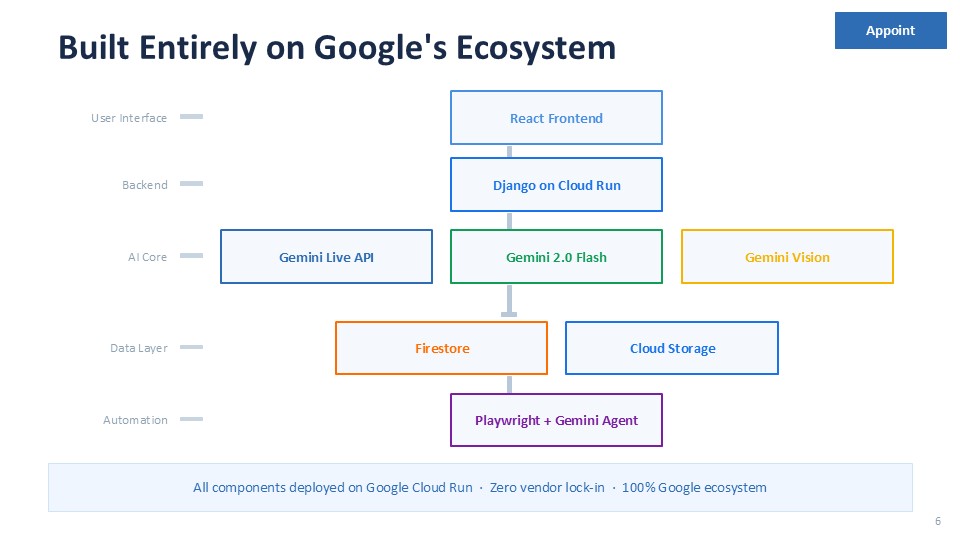 https://raw.githubusercontent.com/ahammadshawki8/Appoint/refs/heads/main/Appoint_Presentation/Slide6.JPG