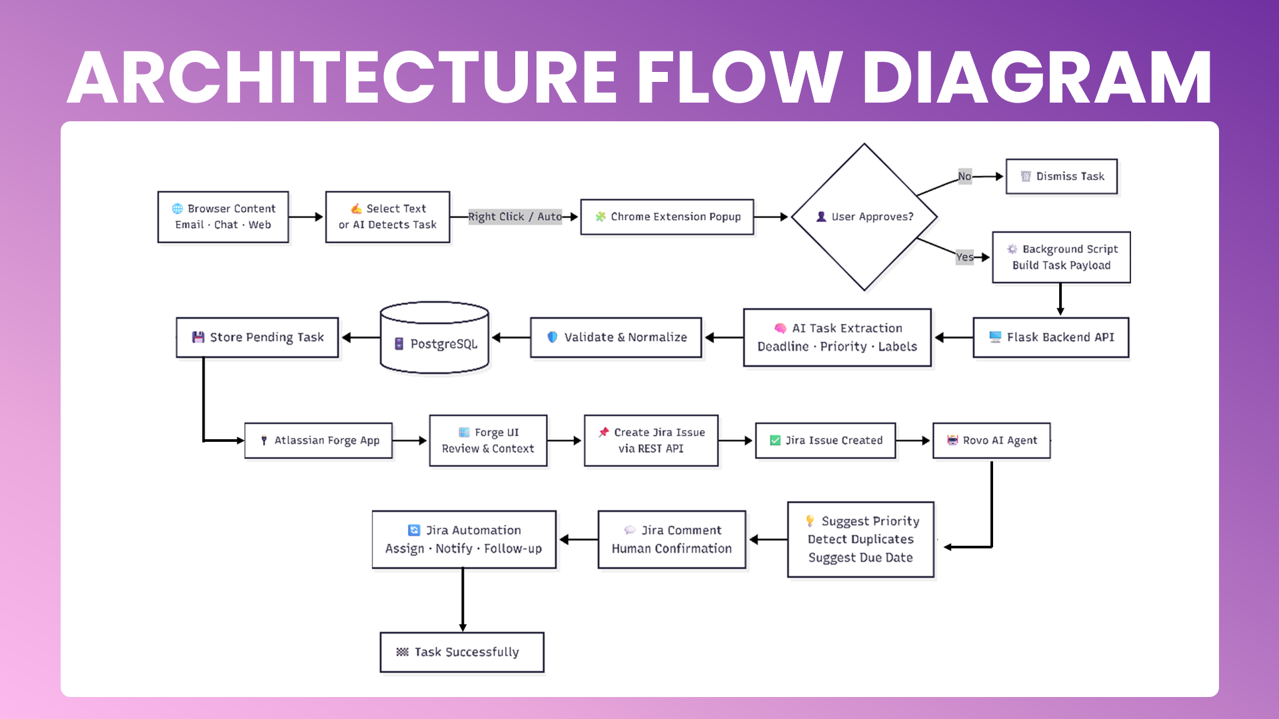Architecture Flow Diagram