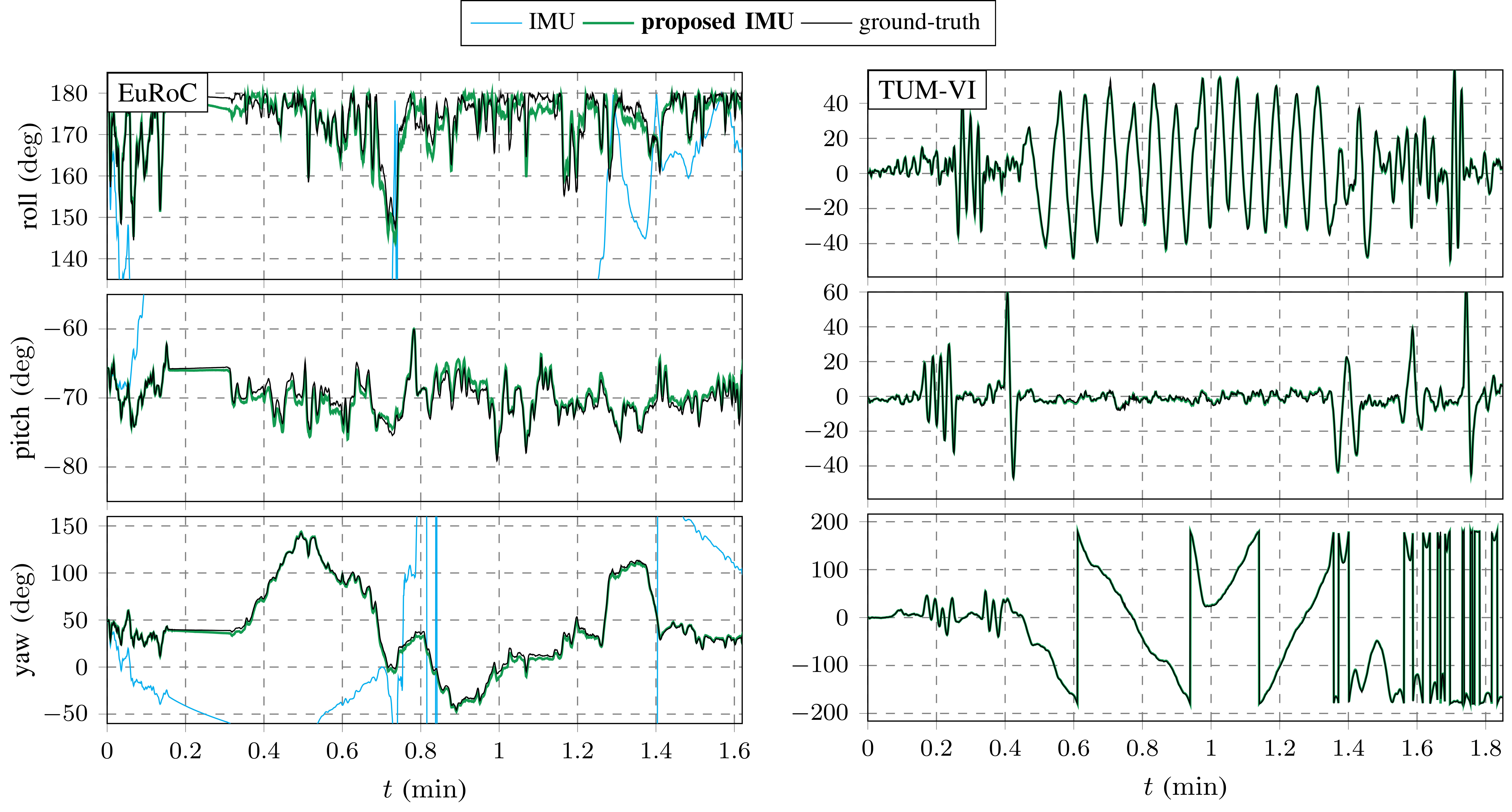 Orientation estimates