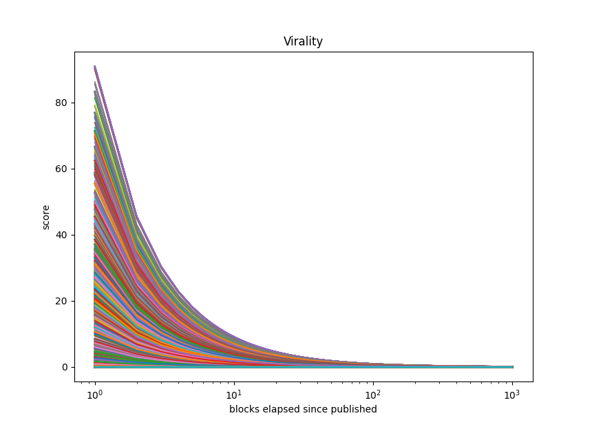 virality of generated squeaks