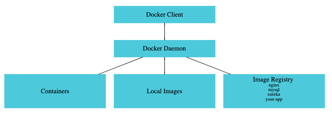 Docker Architecture