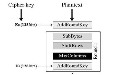 Encryption rounds