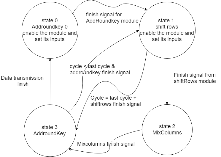 FSM 2